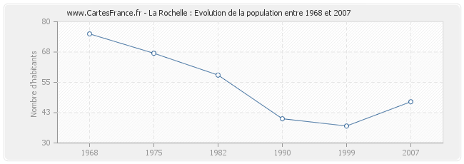 Population La Rochelle